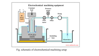 Fig. schematic of electrochemical machining setup
 