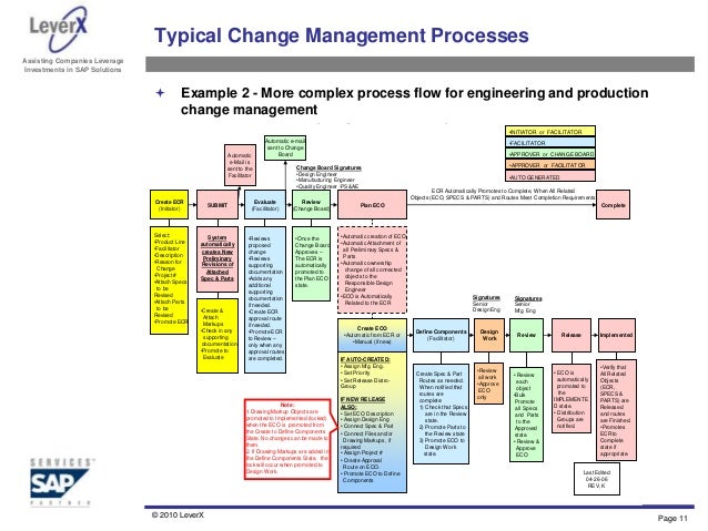 Ecn Process Flow Chart