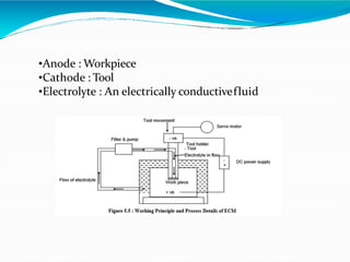 •Anode : Workpiece
•Cathode : Tool
•Electrolyte : An electrically conductivefluid
 