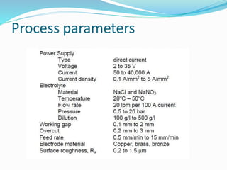 Process parameters
 
