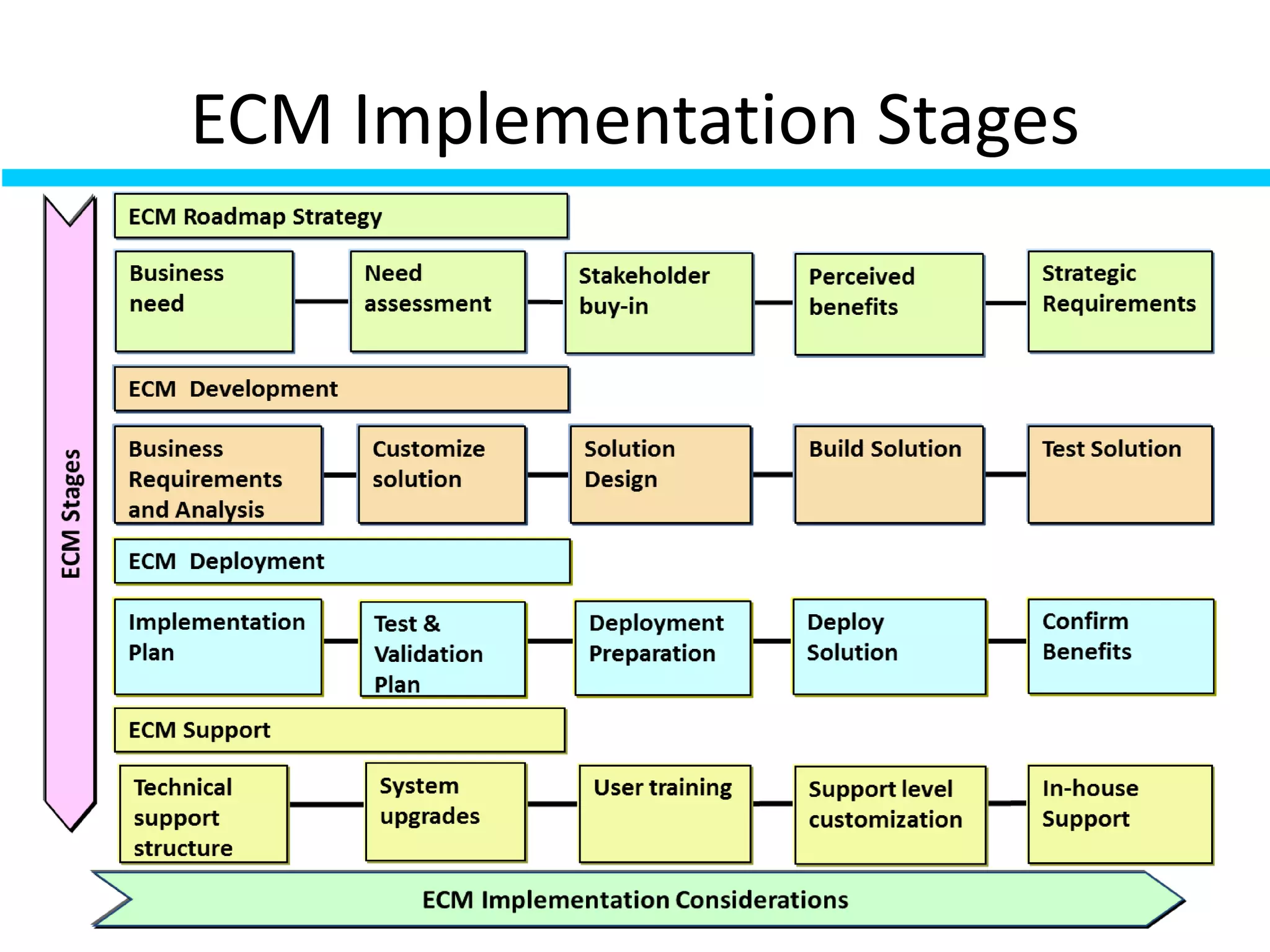 ECM Implementation Stages
 