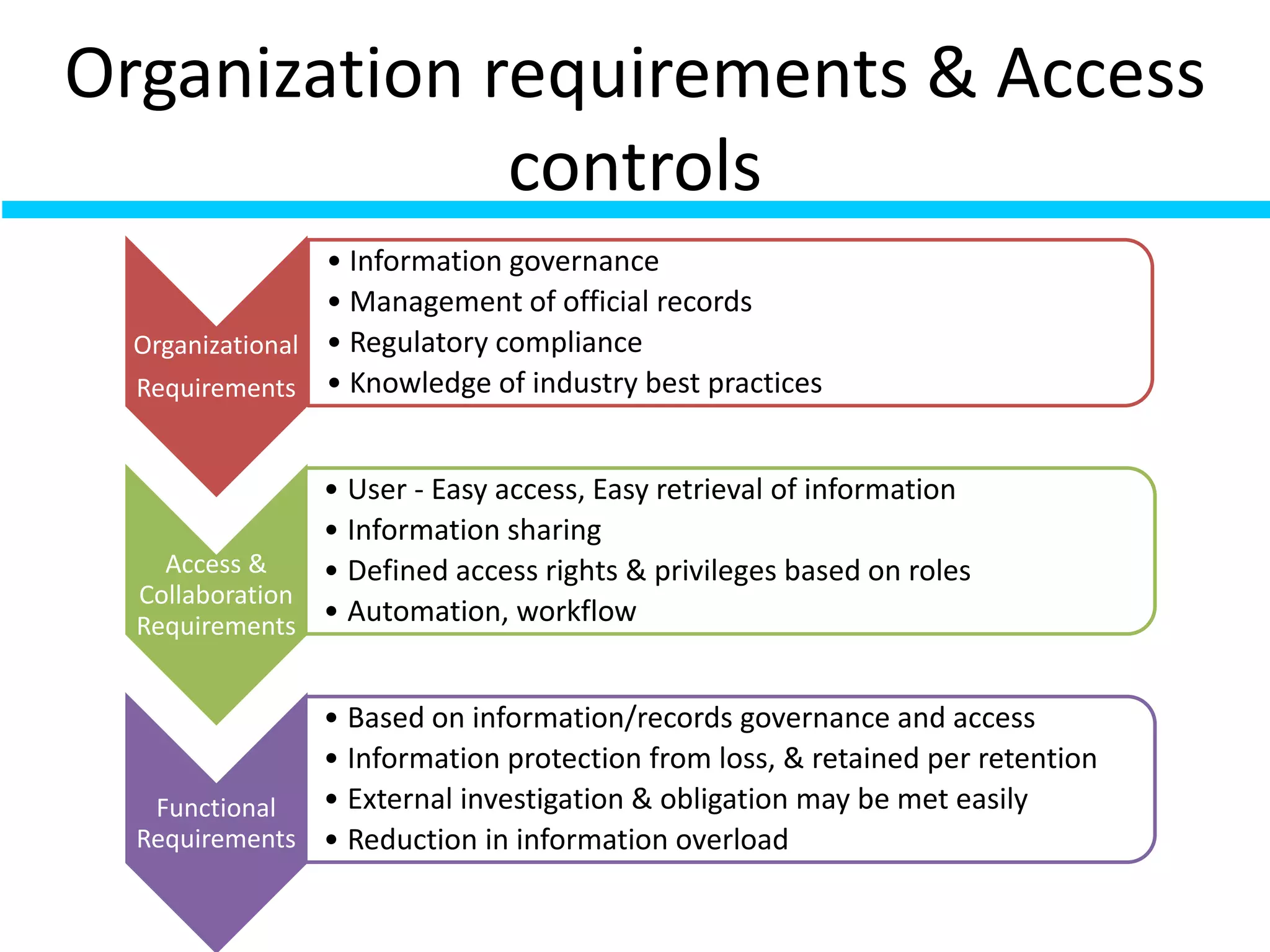 Organization requirements & Access
controls
Organizational
Requirements
• Information governance
• Management of official records
• Regulatory compliance
• Knowledge of industry best practices
Access &
Collaboration
Requirements
• User - Easy access, Easy retrieval of information
• Information sharing
• Defined access rights & privileges based on roles
• Automation, workflow
Functional
Requirements
• Based on information/records governance and access
• Information protection from loss, & retained per retention
• External investigation & obligation may be met easily
• Reduction in information overload
 