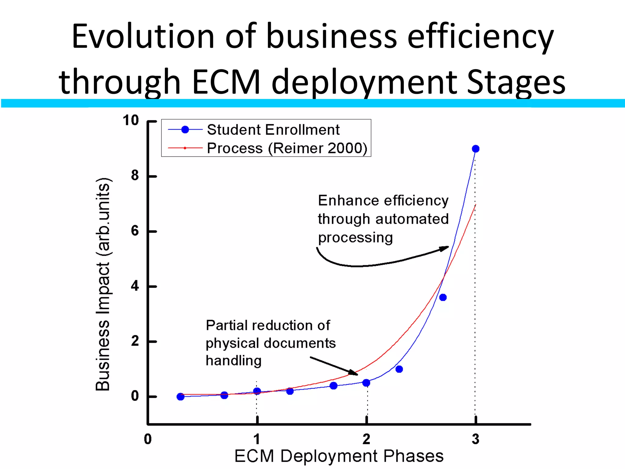 Evolution of business efficiency
through ECM deployment Stages
 