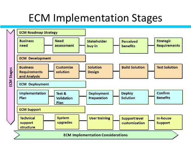 Enterprise Content Management - Implementation Strategy