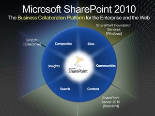 Microsoft SharePoint 2010The Business Collaboration Platform for the Enterprise and the WebSharePoint Foundation Services[Windows]SP2010 [Enterprise]CompositesSitesCommunitiesInsightsSearchContentSharePointServer 2010[Standard]