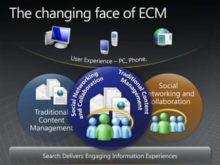 The changing face of ECMUser Experience – PC, Phone, BrowserTraditional Content ManagementSocial Networking and CollaborationSocial Networking and CollaborationTraditional Content ManagementSearch Delivers Engaging Information Experiences