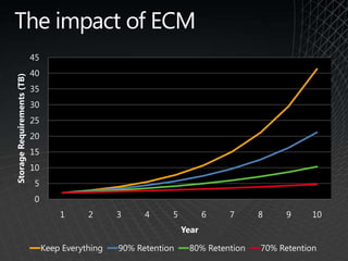 The impact of ECM