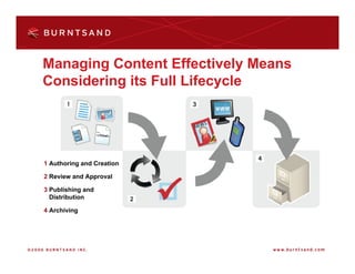 Managing Content Effectively Means
Considering its Full Lifecycle




1 Authoring and Creation

2 Review and Approval

3 Publishing and
  Distribution

4 Archiving
 