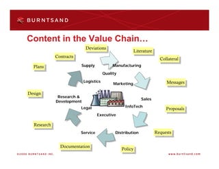 Content in the Value Chain…
                             Deviations
                             Deviations                  Literature
                                                          Literature
              Contracts
               Contracts                                                 Collateral
                                                                          Collateral
  Plans                    Supply            Manufacturing
   Plans
                                        Quality

                            Logistics                                       Messages
                                             Marketing                      Messages

Design
Design         Research &
                                                             Sales
              Development
                           Legal                   InfoTech
                                                                            Proposals
                                                                             Proposals
                                     Executive

  Research
   Research
                           Service            Distribution             Requests
                                                                        Requests

                Documentation
                Documentation                     Policy
                                                   Policy
 