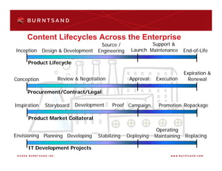Content Lifecycles Across the Enterprise
                                      Source /              Support &
Inception     Design & Development   Engineering    Launch Maintenance       End-of-Life

      Product Lifecycle

                                                                             Expiration &
Conception          Review & Negotiation            Approval   Execution       Renewal

     Procurement/Contract/Legal

Inspiration    Storyboard   Development     Proof Campaign      Promotion Repackage

      Product Market Collateral

                                                               Operating
Envisioning Planning Developing      Stabilizing   Deploying   Maintaining   Replacing

      IT Development Projects
 