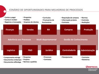 CENÁRIO DE OPORTUNIDADES PARA MELHORIAS DE PROCESSOS
• Planejamento
Multi-departamentalAderência aos Processos Gestão do Conhecimento
Vendas RHFinanças Produção
Logística P&D Jurídico Controladoria
• Requisição de compras
• Informação produto
• Contratos
• Contas a pagar
• Contas è receber
• Registros e transações
• Normas
• Controles
• Avaliações
• Currículos
• Prontuários de
funcionários
Compras
• Comprovante entrega
• Documentos embarque
• Documentos alfândega
• Processos
• Contratos
• Pesquisas
• Projetos
• Normas e padrões
Administração
• Contratos
• Relatórios
• Propostas
• Pedidos
• Arquivos de clientes
 