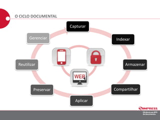 O CICLO DOCUMENTAL
Capturar
Indexar
Armazenar
Compartilhar
Aplicar
Preservar
Reutilizar
Gerenciar
 