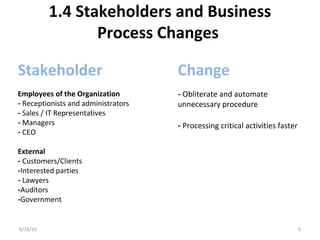 1.4 Stakeholders and Business
Process Changes
Stakeholder
Employees of the Organization
- Receptionists and administrators
- Sales / IT Representatives
- Managers
- CEO
External
- Customers/Clients
-Interested parties
- Lawyers
-Auditors
-Government
6/16/10 6
Change
- Obliterate and automate
unnecessary procedure
- Processing critical activities faster
 