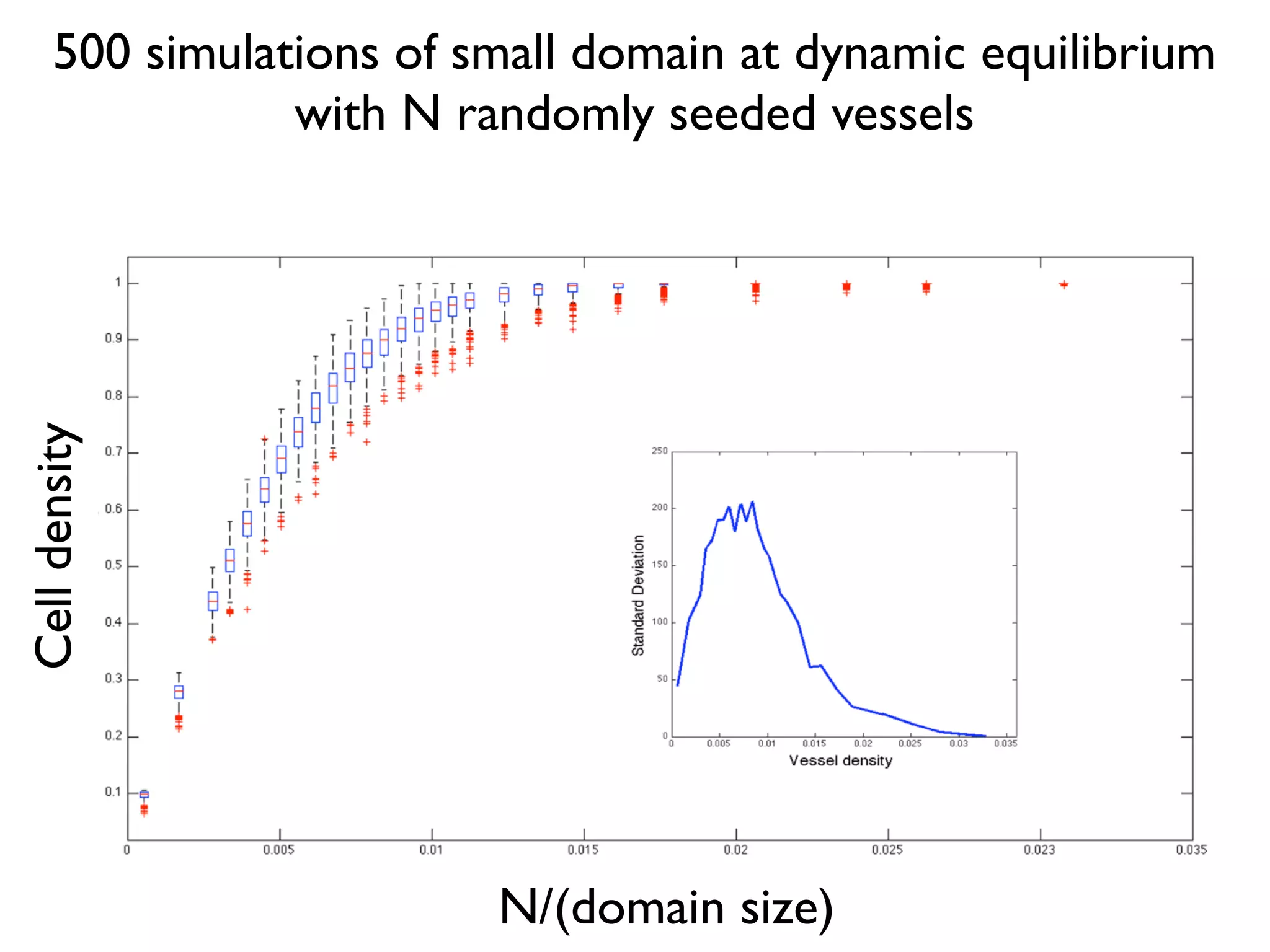 500 simulations of small domain at dynamic equilibrium
with N randomly seeded vessels
N/(domain size)
Celldensity
 