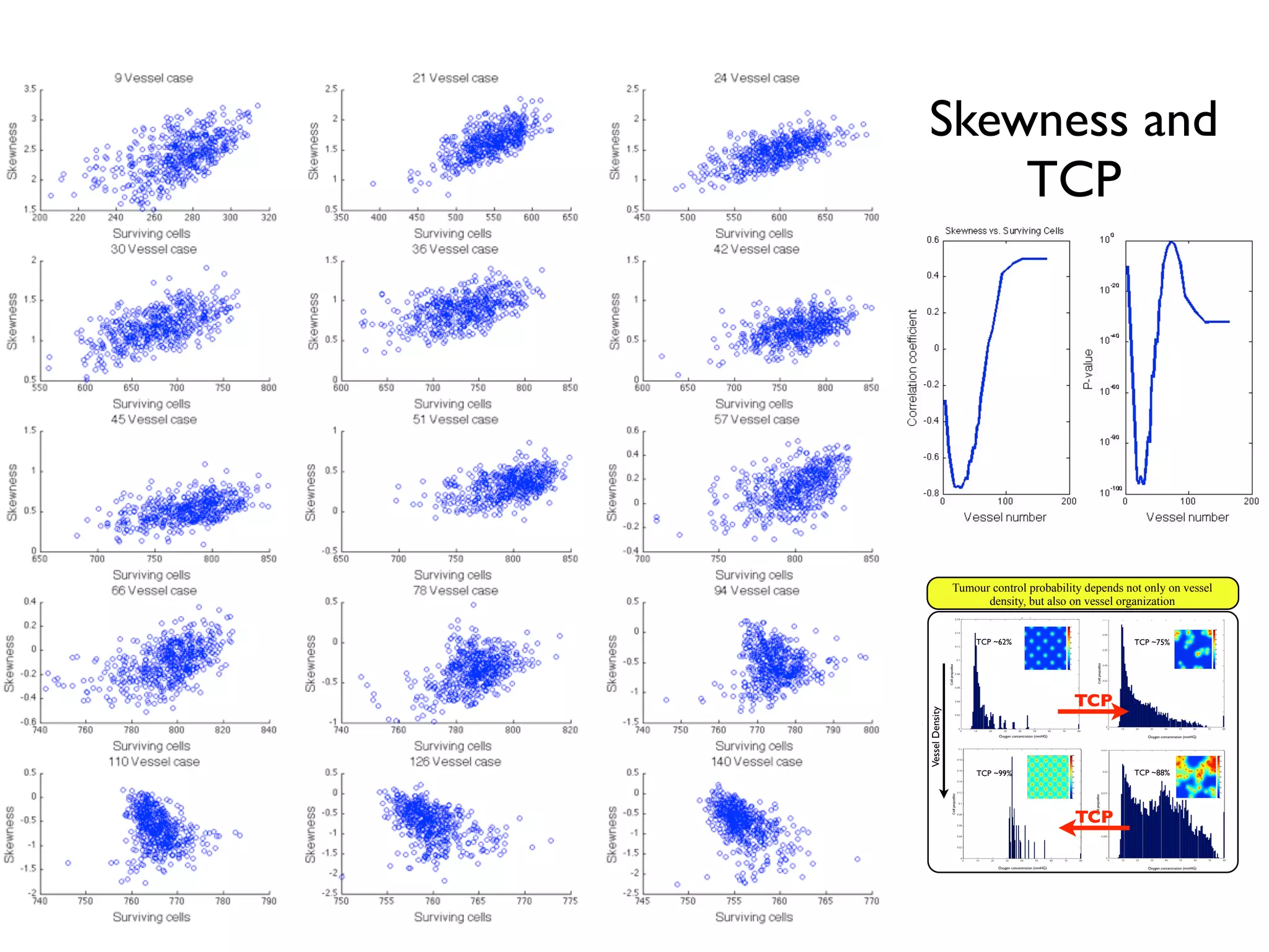 Skewness and
TCP
Towards patient-specific biology-driven heterogeneous radiation
planning: using a computational model of tumor growth to identify
novel radiation sensitivity signatures.
Jacob G Scott1,2, David Basanta1, Alex G Fletcher2, Philip K Maini2, Alexander RA Anderson1
1Integrated Mathematical Oncology, H. Lee Moffitt Cancer Center and Research Institute, Tampa, FL
2Wolfson Centre for Mathematical Biology, Mathematical Institute, University of Oxford, Oxford, UK
Adapting radiotherapy to hypoxic tumours 4909
Figure 1. Pre- and post-contrast T1-weighted MR images taken in the coronal plane through the
head of the dog with a spontaneous sarcoma. The gross tumour volume (GTV) is enclosed by the
white contour, while the tongue (T) and mandible (M) are indicated.
This is reﬂected in ﬁgure 2, showing a corresponding image of the tracer concentration in
the tumour. With respect to blood (and thus oxygen) supply, the tumour periphery may
qualitatively be characterized as normoxic, while the core is probably hypoxic or necrotic.
The tentative pO2 distribution (in frequency form) in the canine tumour, as obtained from
the MR scaling procedure, is given in ﬁgure 3. In the same ﬁgure, the oxygen distribution
obtained from Eppendorf histograph measurements (Brurberg et al 2005) is shown. The two
4910 E Malinen et al
Figure 2. Image of the concentration (in mM) of the contrast agent in the central coronal plane of
the tumour.
Figure 3. Frequency histograms of the tumour oxygen tension in the canine patient, as determined
by the Eppendorf histograph (Brurberg et al 2005) and the MR analysis.
plots appear similar and rather log-normally distributed, but both have a high frequency of
readings at the lowest oxygen level. The measured median and mean pO2 levels obtained
from the histograph were 8.5 and 13.9 mm Hg, respectively, against 13.6 and 16.6 mm Hg,
respectively, estimated from the tentative MR analysis. The correlation coefﬁcient between
the histograms was 0.88, and a rank sum test and a Kolmogorov–Smirnov test showed that
the histograms were not signiﬁcantly different (p values of 0.20 and 0.14, respectively). The
‘hypoxic fraction’, i.e. the fraction of pO2 readings smaller than 5 mm Hg were 0.42 and
0.28 for the histograph and MR analysis, respectively. For the current case, it is tentatively
assumed that the MR analysis provides pO2-related images that are biologically relevant.
The compartmental volumes and corresponding mean pO2 levels are given in table 1.
In ﬁgure 4, coronal images displaying the tumour compartments are shown. It appears that
the compartmental volumes vary considerably with the coronal plane position although the
Biology and microenvironment
affect radiation therapy efﬁcacy
Macroscopic hypoxia correlates with radiocontrast
uptake, and dose modulation is efﬁcacious, in silico1
In this work, we use a proliferation-invasion-radiotherapy
Figure 1. Parameter generation for the patient-specific biomathematical model. 1. Determine radial measurements from serial T1Gd and
T2/FLAIR magnetic resonance imaging. 2. Compute the invisibility index (D/r) from intra-study T1Gd and T2/FLAIR radial measurements. 3. Compute
the radial velocity (2
ﬃﬃﬃﬃﬃﬃﬃ
Dr
p
) from serial T1Gd or T2/FLAIR radial measurements.
doi:10.1371/journal.pone.0079115.g001
Patient-Specific Radiotherapy for Glioblastoma
•Radiation dose/fraction is known to depend heavily
on local oxygen concentration as well as intrinsic
cell parameters
•Our ability to quantify these parameters in patients
is maturing, but has not translated to the clinic
PNASPLUS
XRT dose
modulation using
putative stem
distribution3 and
dynamics4 shown
effective in silico and
in vivo4
Cell diffusivity and
replication can be
inferred from MRI
imaging, allowing for
understanding of growth
prediction and dose
shape modiﬁcation2
Non-invasive PET
imaging reported with
Several layers of heterogeneity effect radiation efficacy
N
Quantitative Histology
yields vessel
organization
Microenvironmental feedback Lattice based CAStem hierarchy
Non stem-driven tumour
high vessel density
Stem-driven tumour low vessel density
Oxygen concentration (mmHG)
Oxygen concentration (mmHG)
VesselDensity
TCP
TCP
Oxygen concentration (mmHG)
Oxygen concentration (mmHG)
Tumour control probability depends not only on vessel
density, but also on vessel organization
Enabling translation - information from several scales
Optimized plan
TCP ~62% TCP ~75%
TCP ~99% TCP ~88%
Mathematical model of a stem driven tumour in
a heterogeneous vascular environment6
 