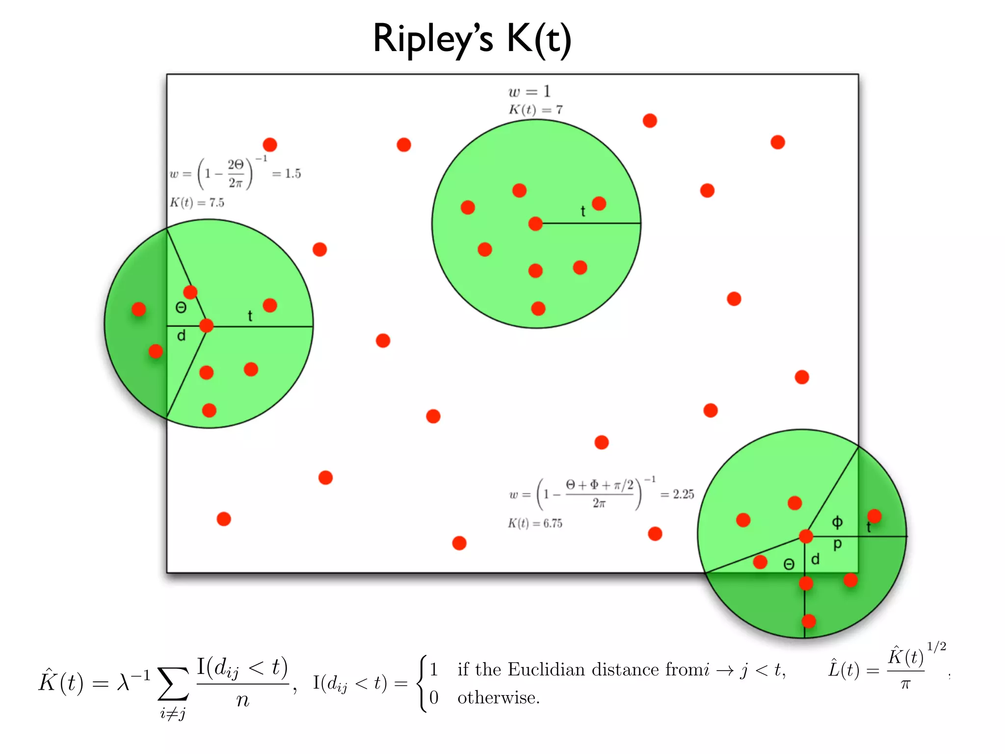Ripley’s K(t)mulations (from Figure 3.2) that yield a cell density greater than
ape.
i and j, X is the variable of interest, in this case oxygen
global mean of X. The matrix w is a matrix that contains
the value of 1 if the elements i and j are adjacent, and 0
seful in a number of ecological contexts, for our purposes it is
dre et al. CITE, the residual spatial autocorrelation between
hort relative length scale on which oxygen varies as compared
makes all landscapes appear to be well correlated, that is,
hat approaches zero.
asure is Ripley’s K, and its variance stabilized cousin, Ripley’s
re functions of distance, describe, instead of adjacent elements,
hin a given distance. For Ripley’s K, we have
ˆK(t) = λ−1

i=j
I(dij  t)
n
, (3.8)
Figure 3.3: Proportion of simulations (from Figure 3.2) that yield a cell density greater than
90%, exhibiting a sigmoid shape.
of spatial units indexed by i and j, X is the variable of interest, in this case oxygen
concentration and ¯X is the global mean of X. The matrix w is a matrix that contains
spatial weights which take the value of 1 if the elements i and j are adjacent, and 0
otherwise.
While this measure is useful in a number of ecological contexts, for our purposes it is
not. As suggested by Legendre et al. CITE, the residual spatial autocorrelation between
cells and oxygen, and the short relative length scale on which oxygen varies as compared
to vessel presence/absence, makes all landscapes appear to be well correlated, that is,
have a Moran’s I measure that approaches zero.
3.5.2.2 Ripley’s K
A more appropriate measure is Ripley’s K, and its variance stabilized cousin, Ripley’s
L. These measures, which are functions of distance, describe, instead of adjacent elements,
the number of elements within a given distance. For Ripley’s K, we have
ˆK(t) = λ−1

i=j
I(dij  t)
n
, (3.8)
where λ is the average density of points in the domain, I is the indicator function which
yields
I(dij  t) =

1 if the Euclidian distance fromi → j  t,
0 otherwise.
(3.9)
We will utilize the variance stabilized version of this measure, ˆL(t) which is given by
Figure 3.4: Our assumptions about cellular oxygen di
ferences in tumour control probability. We plot two
uniform (Left) and Poisson (center) and compare thes
the CA (right). Each distribution is mapped on to the
the TCP is calculated as per equation (3.6). The Poisson
using a lambda value eqivalent to the mean of the mea
CA. The CA distribution was created by averaging 20
the CA after it reached dynamic equilibrium. We ﬁnd
99% and 91%, respectively.
ˆL(t) =
ˆK(t)
π
1/2
,
which has an expected value of ˆL(t) = t for homogeneou
eﬀects, we implement the correction suggested by Ripley
 