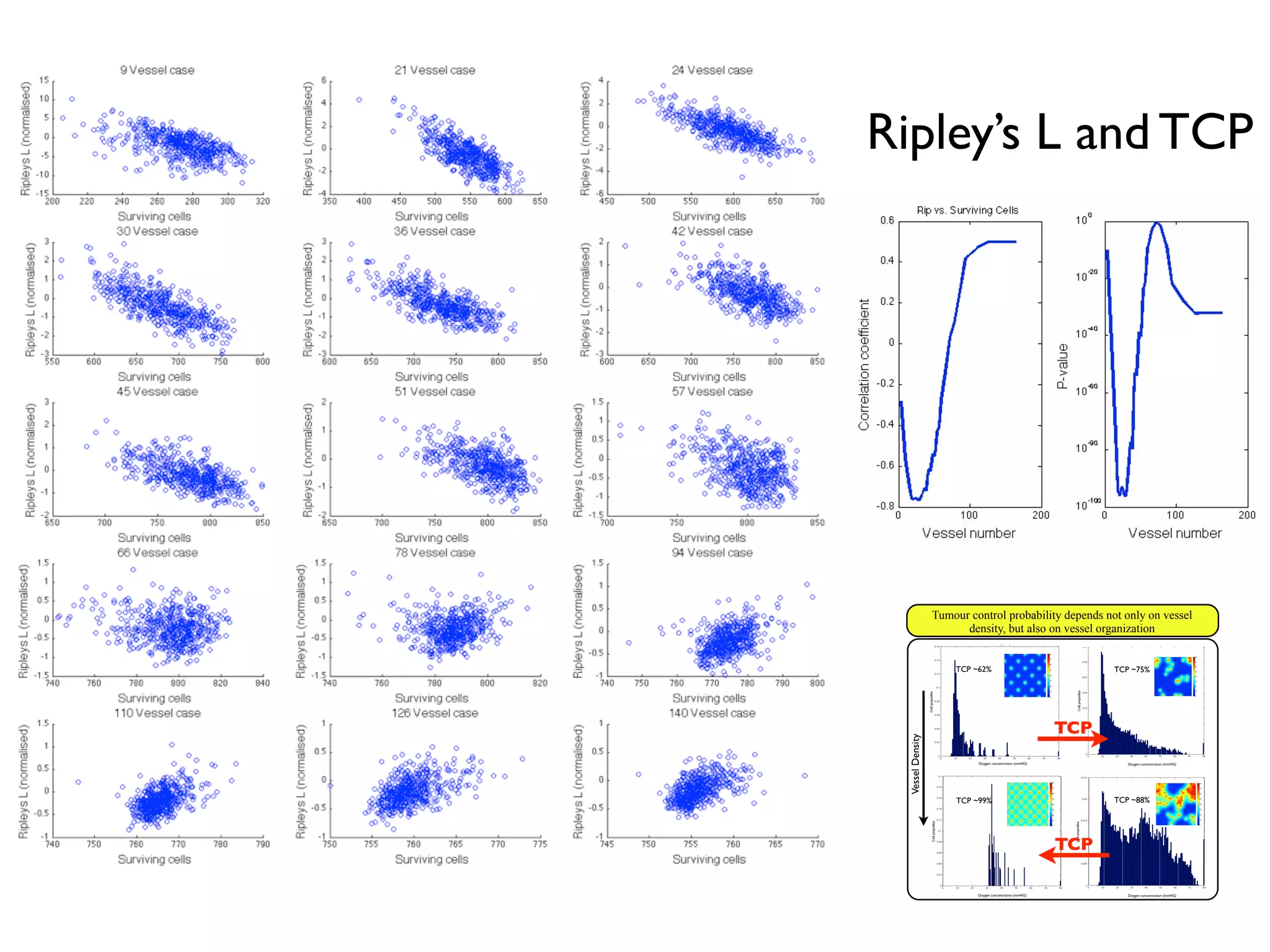 Ripley’s L and TCP
Towards patient-specific biology-driven heterogeneous radiation
planning: using a computational model of tumor growth to identify
novel radiation sensitivity signatures.
Jacob G Scott1,2, David Basanta1, Alex G Fletcher2, Philip K Maini2, Alexander RA Anderson1
1Integrated Mathematical Oncology, H. Lee Moffitt Cancer Center and Research Institute, Tampa, FL
2Wolfson Centre for Mathematical Biology, Mathematical Institute, University of Oxford, Oxford, UK
Adapting radiotherapy to hypoxic tumours 4909
Figure 1. Pre- and post-contrast T1-weighted MR images taken in the coronal plane through the
head of the dog with a spontaneous sarcoma. The gross tumour volume (GTV) is enclosed by the
white contour, while the tongue (T) and mandible (M) are indicated.
This is reﬂected in ﬁgure 2, showing a corresponding image of the tracer concentration in
the tumour. With respect to blood (and thus oxygen) supply, the tumour periphery may
qualitatively be characterized as normoxic, while the core is probably hypoxic or necrotic.
The tentative pO2 distribution (in frequency form) in the canine tumour, as obtained from
the MR scaling procedure, is given in ﬁgure 3. In the same ﬁgure, the oxygen distribution
obtained from Eppendorf histograph measurements (Brurberg et al 2005) is shown. The two
4910 E Malinen et al
Figure 2. Image of the concentration (in mM) of the contrast agent in the central coronal plane of
the tumour.
Figure 3. Frequency histograms of the tumour oxygen tension in the canine patient, as determined
by the Eppendorf histograph (Brurberg et al 2005) and the MR analysis.
plots appear similar and rather log-normally distributed, but both have a high frequency of
readings at the lowest oxygen level. The measured median and mean pO2 levels obtained
from the histograph were 8.5 and 13.9 mm Hg, respectively, against 13.6 and 16.6 mm Hg,
respectively, estimated from the tentative MR analysis. The correlation coefﬁcient between
the histograms was 0.88, and a rank sum test and a Kolmogorov–Smirnov test showed that
the histograms were not signiﬁcantly different (p values of 0.20 and 0.14, respectively). The
‘hypoxic fraction’, i.e. the fraction of pO2 readings smaller than 5 mm Hg were 0.42 and
0.28 for the histograph and MR analysis, respectively. For the current case, it is tentatively
Biology and microenvironment
affect radiation therapy efﬁcacy
Macroscopic hypoxia correlates with radiocontrast
uptake, and dose modulation is efﬁcacious, in silico1
Figure 1. Parameter generation for the patient-specific biomathematical model. 1. Determine radial measurements from serial T1Gd and
Patient-Specific Radiotherapy for Glioblastoma
•Radiation dose/fraction is known to depend heavily
on local oxygen concentration as well as intrinsic
cell parameters
•Our ability to quantify these parameters in patients
is maturing, but has not translated to the clinic
PNASPLUS
XRT dose
modulation using
putative stem
distribution3 and
dynamics4 shown
effective in silico and
in vivo4
Cell diffusivity and
replication can be
inferred from MRI
imaging, allowing for
understanding of growth
prediction and dose
shape modiﬁcation2
Several layers of heterogeneity effect radiation efficacy
Quantitative Histology
yields vessel
Microenvironmental feedback Lattice based CAStem hierarchy
Non stem-driven tumour
high vessel density
Stem-driven tumour low vessel density
Oxygen concentration (mmHG)
Oxygen concentration (mmHG)
VesselDensity
TCP
TCP
Oxygen concentration (mmHG)
Oxygen concentration (mmHG)
Tumour control probability depends not only on vessel
density, but also on vessel organization
Enabling translation - information from several scales
TCP ~62% TCP ~75%
TCP ~99% TCP ~88%
Mathematical model of a stem driven tumour in
a heterogeneous vascular environment6
 