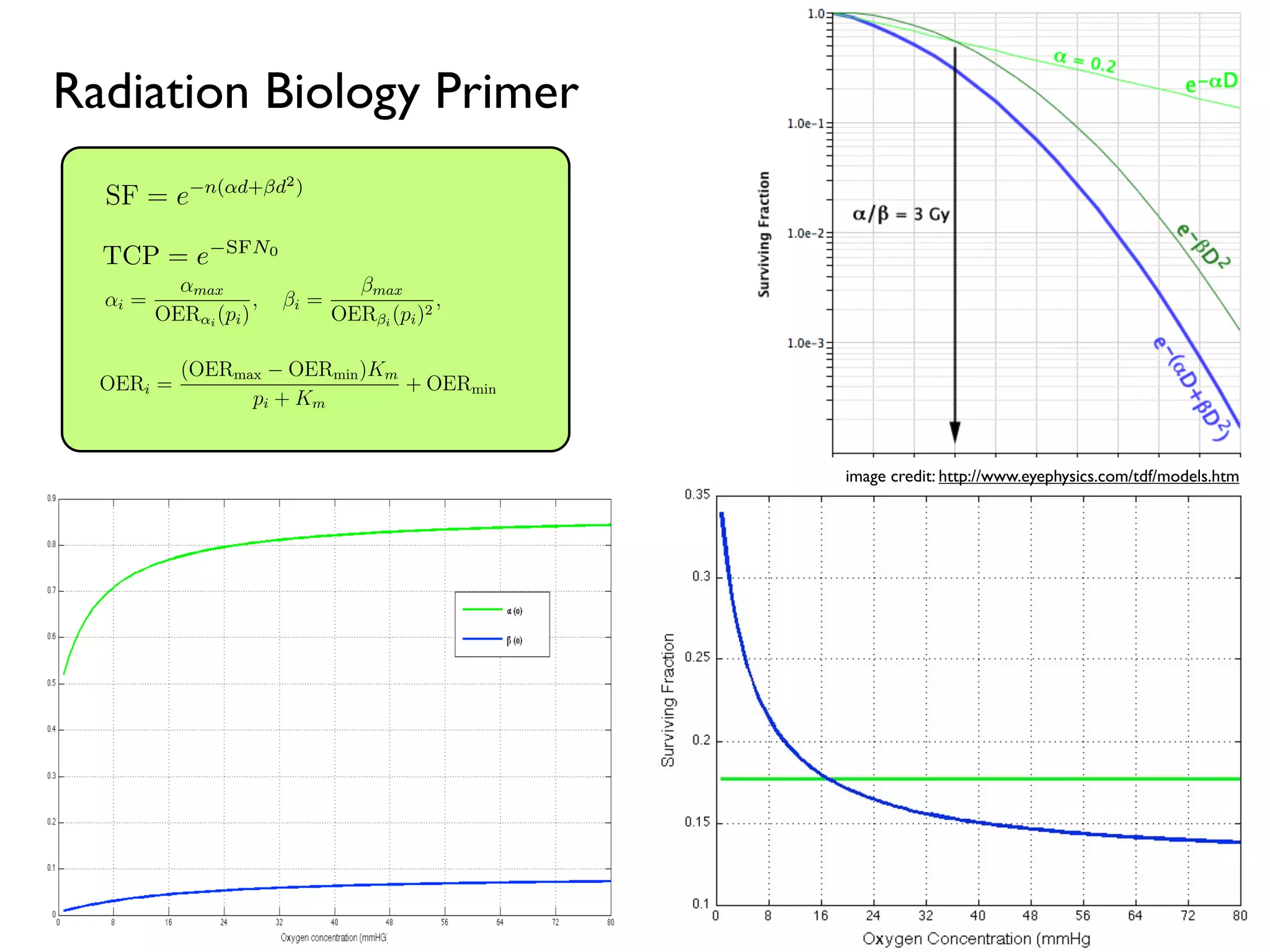 m (2.4) that the VCP depends not only on the actualy oxygen concentration
riences, but also on the total number of cells. In the following sections we
ach of these factors individually, beginning with the number of cells within
which we will call the carrying capacity.
ygen dependence
d the changes in the radiation parameters, α and β, with oxygen we use the
oxygen enhancement ratio (OER):
αi =
αmax
OERαi
(pi)
, βi =
βmax
OERβi
(pi)2
, (2.5)
nd βmax are the values of α and β under fully oxygenated conditions and
re the values of α, β and oxygen, p, in compartment i. We can further ﬁnd
function of the oxygen concentration by using the relation established by
correlation by Chapman et al. [22], and Palcic and Skarsgard [62]:
OERi =
(OERmax − OERmin)Km
pi + Km
+ OERmin (2.6)
oxygen concentration in compartment i, Km = 3.28 and OERαmin =OERβmin =
There is little information about how β changes in glioblastoma with oxy-
o for now, we will assume that the α
β
ratio for maximally sensitive cells
ant at 10 Gy−1
(this is reported in the literature ranging from 8.64 [25] to
31
Oxygen dependence
and the changes in the radiation parameters, α and β, with oxygen we use the
the oxygen enhancement ratio (OER):
αi =
αmax
OERαi
(pi)
, βi =
βmax
OERβi
(pi)2
, (2.5)
x and βmax are the values of α and β under fully oxygenated conditions and
pi are the values of α, β and oxygen, p, in compartment i. We can further ﬁnd
s a function of the oxygen concentration by using the relation established by
tal correlation by Chapman et al. [22], and Palcic and Skarsgard [62]:
OERi =
(OERmax − OERmin)Km
pi + Km
+ OERmin (2.6)
the oxygen concentration in compartment i, Km = 3.28 and OERαmin =OERβmin =
6]. There is little information about how β changes in glioblastoma with oxy-
n, so for now, we will assume that the α
β
ratio for maximally sensitive cells
nstant at 10 Gy−1
(this is reported in the literature ranging from 8.64 [25] to
31
he basics of radiobiological modeling, to include tumor control
ear-quadratic model of surviving fraction (SF) [15, 31], the
ement ratio (OER) and linear energy transfer (LET).
SF = e−n(αd+βd2)
(2.1)
nd β refer to the radiobiologic parameters associated (phe-
kill secondary to ‘single hit’ events (α) and ‘double hit’ events
r fraction of radiation and n to the number of fractions.
trol probability
e that considers the total number of surviving cells in a tumour,
apter, in the total number of surviving cells in our domain. We
sure, based on the TCP, which we will call the Voxel Control
derstand the eﬀect of radiation on a distribution of cells, we
vival probability of each discrete subpopulation of cells in the
ed by their proliferative state, and their microenvironmental
allow Nt
ij to be the number of cells of type i, where i ∈ {S, D}
30
image credit: http://www.eyephysics.com/tdf/models.htm
Radiation Biology Primer
TCP = e−SFN0
 