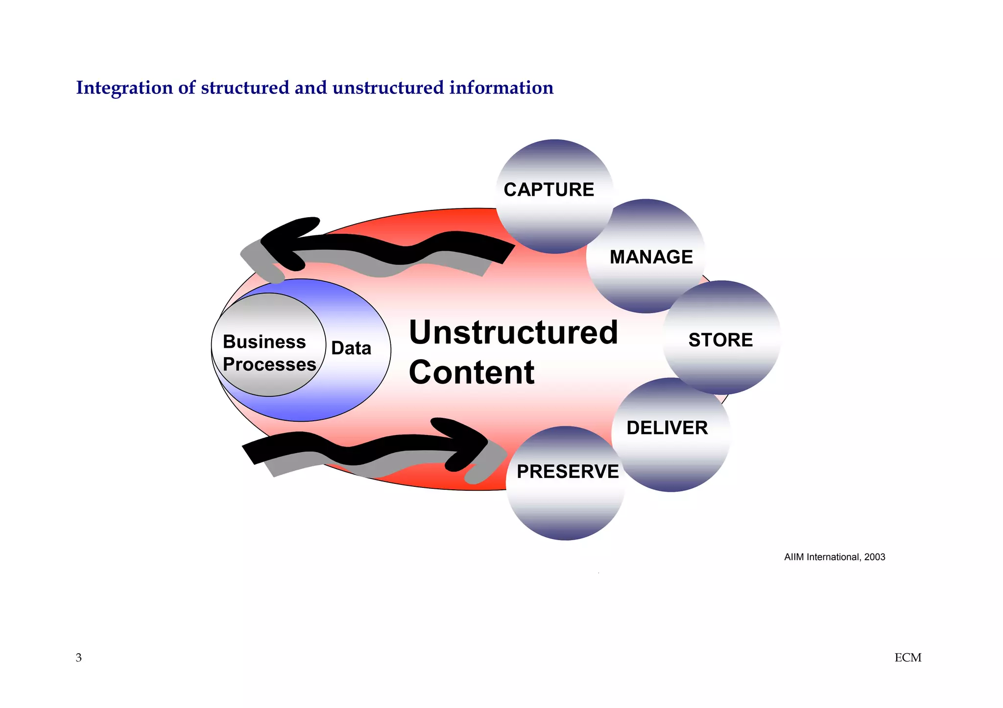 Integration of structured and unstructured information




                                                CAPTURE


                                                           MANAGE



                Business Data        Unstructured                     STORE
                Processes
                                     Content
                                                             DELIVER

                                                 PRESERVE



                                                                                     AIIM International, 2003
                                                          AIIM International, 2003




3                                                                                                               ECM
 