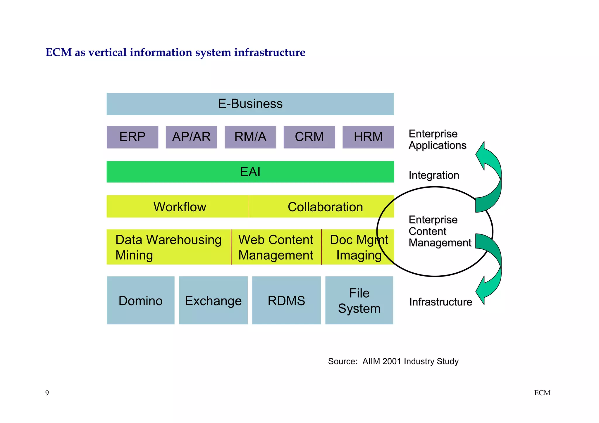 ECM as vertical information system infrastructure
                                                                             AIIM International



                                E-Business

             ERP       AP/AR       RM/A       CRM         HRM          Enterprise
                                                                       Applications

                                    EAI                                Integration


                    Workflow                 Collaboration
                                                                       Enterprise
                                                                       Content
             Data Warehousing       Web Content     Doc Mgmt           Management
             Mining                 Management       Imaging

                                                       File
             Domino       Exchange        RDMS                         Infrastructure
                                                      System



                                                    Source: AIIM 2001 Industry Study


9                                                                                                 ECM
 