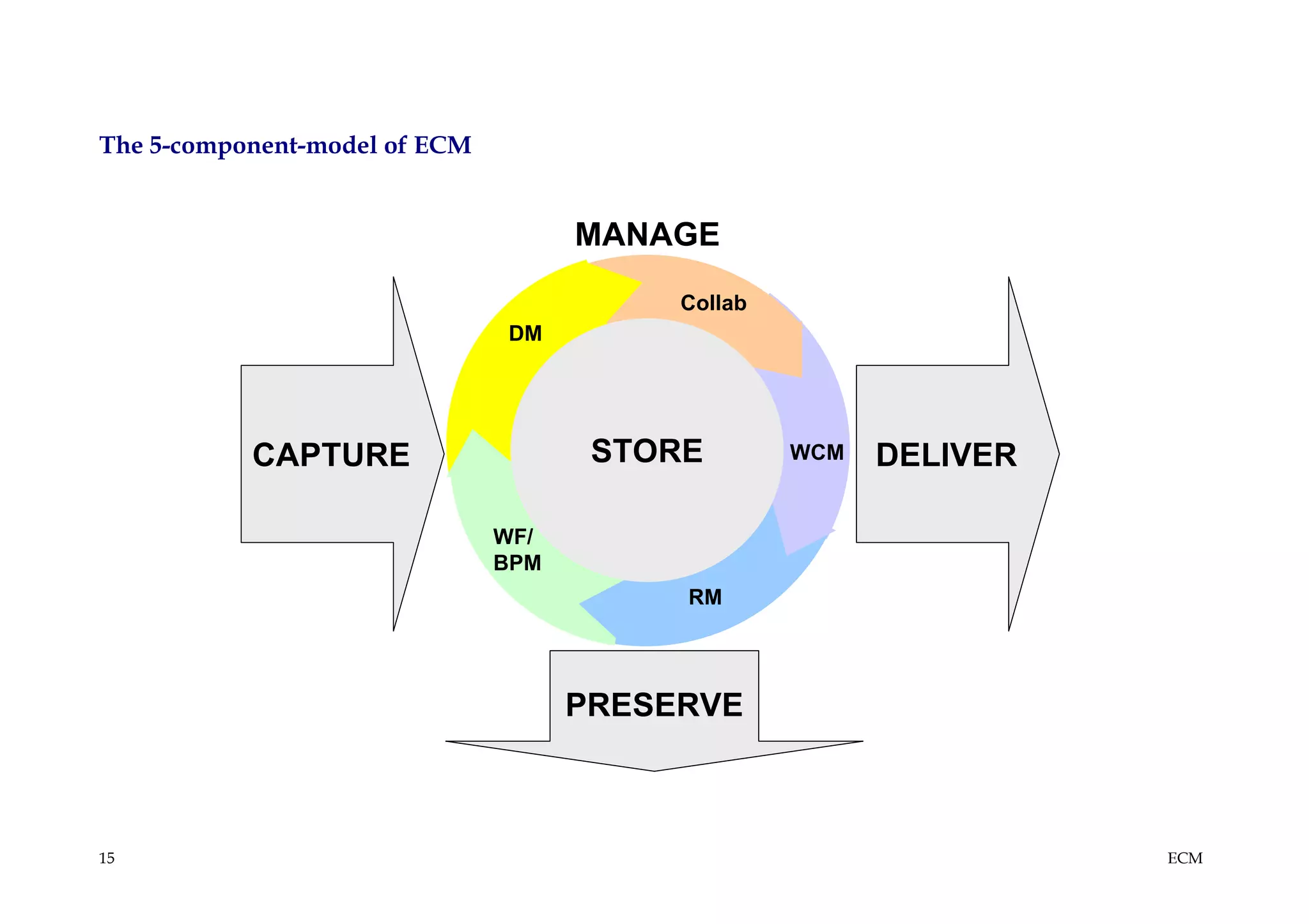 The 5-component-model of ECM


                                     MANAGE
                                          Collab
                               DM




           CAPTURE                    STORE        WCM   DELIVER

                               WF/
                               BPM
                                          RM




                                     PRESERVE



15                                                                 ECM
 