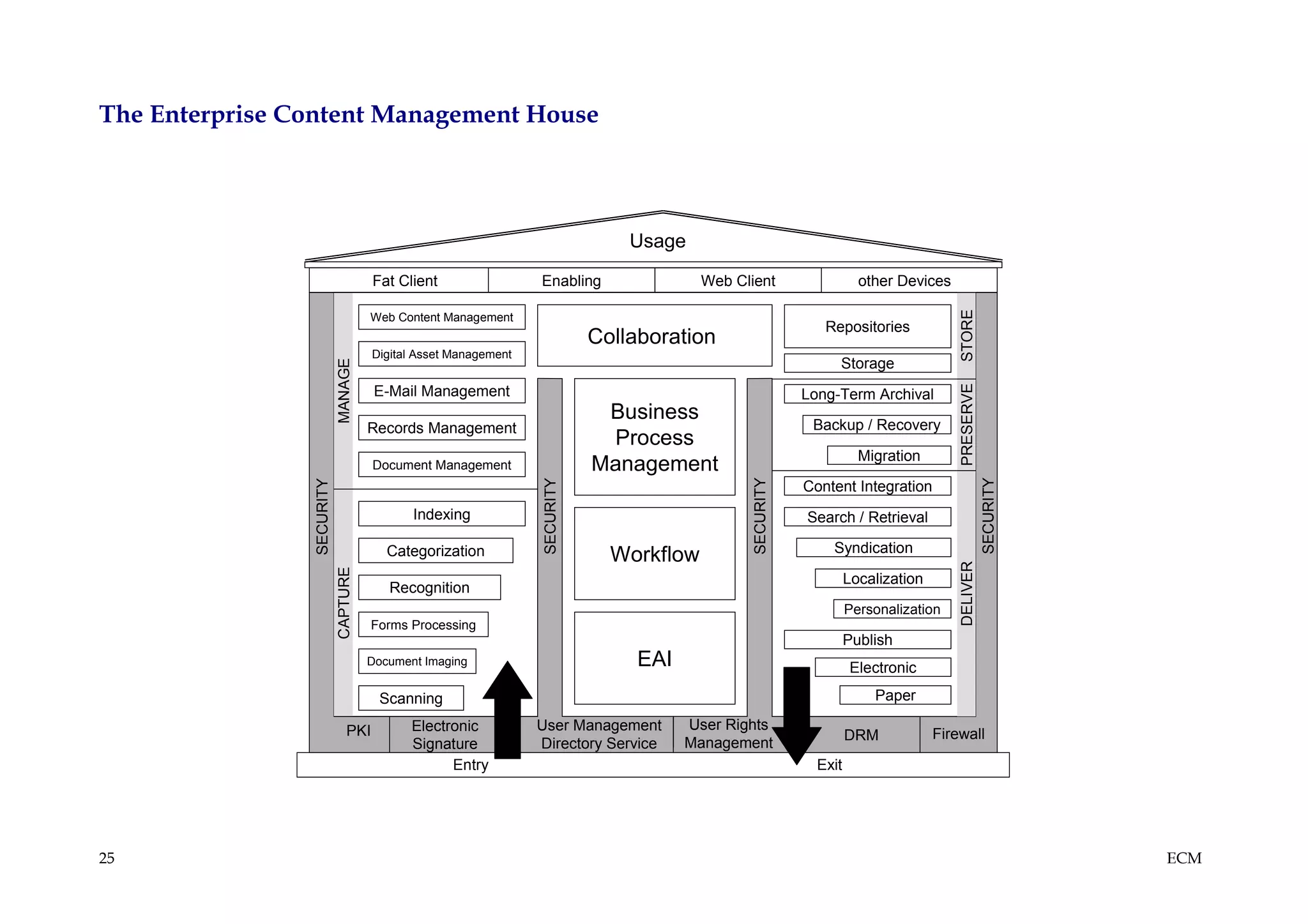 The Enterprise Content Management House




                                                                                Usage
                                     Fat Client                 Enabling                 Web Client                   other Devices




                                                                                                                                       STORE
                                     Web Content Management
                                                                                                              Repositories
                                                                            Collaboration
                                     Digital Asset Management
                                                                                                                Storage
                           MANAGE




                                                                                                                                       PRESERVE
                                      E-Mail Management                                                    Long-Term Archival
                                                                             Business
                                     Records Management                                                     Backup / Recovery
                                                                             Process
                                                                                                                      Migration
                                     Document Management                    Management




                                                                                                                                                  SECURITY
                                                                                                SECURITY
                                                                 SECURITY
                SECURITY




                                                                                                           Content Integration
                                            Indexing                                                       Search / Retrieval

                                        Categorization                                                         Syndication
                                                                              Workflow




                                                                                                                                       DELIVER
                           CAPTURE




                                                                                                                    Localization
                                        Recognition
                                                                                                                    Personalization
                                     Forms Processing
                                                                                                                    Publish
                                     Document Imaging                            EAI                                 Electronic

                                      Scanning                                                                          Paper

                               PKI          Electronic          User Management        User Rights
                                                                                                                    DRM            Firewall
                                            Signature           Directory Service      Management
                                                  Entry                                                      Exit




25                                                                                                                                                           ECM
 