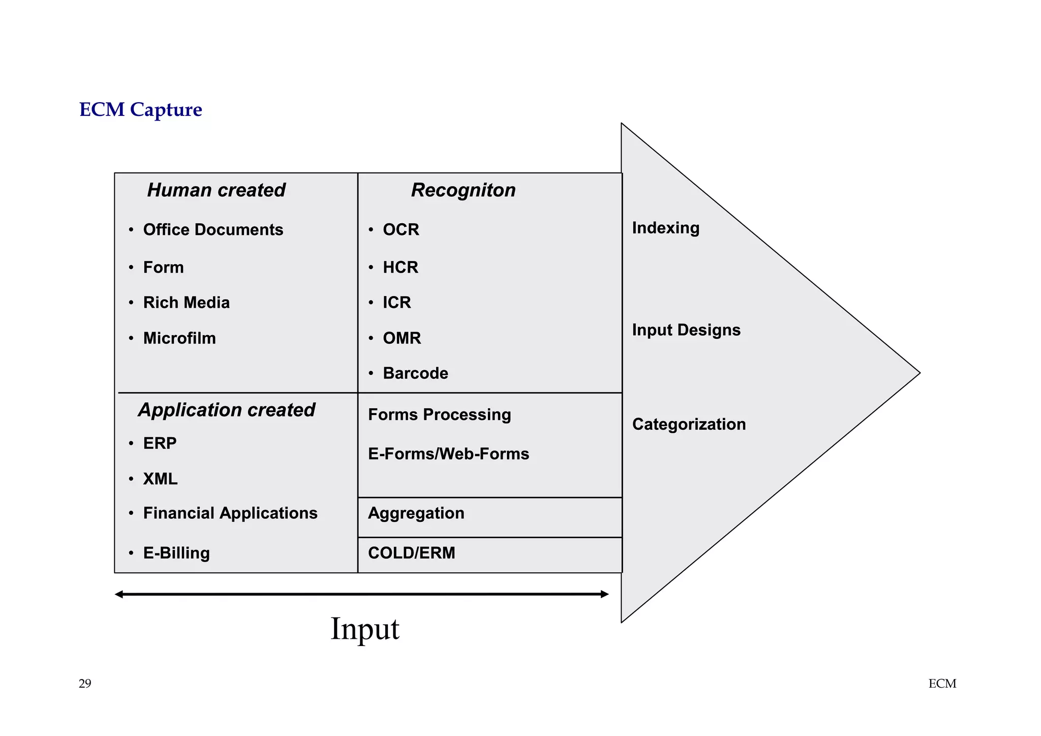 ECM Capture



       Human created                    Recogniton

     • Office Documents           • OCR               Indexing

     • Form                       • HCR

     • Rich Media                 • ICR
                                                      Input Designs
     • Microfilm                  • OMR

                                  • Barcode

      Application created         Forms Processing
                                                      Categorization
     • ERP
                                  E-Forms/Web-Forms
     • XML

     • Financial Applications     Aggregation

     • E-Billing                  COLD/ERM



                                Input
29                                                                     ECM
 