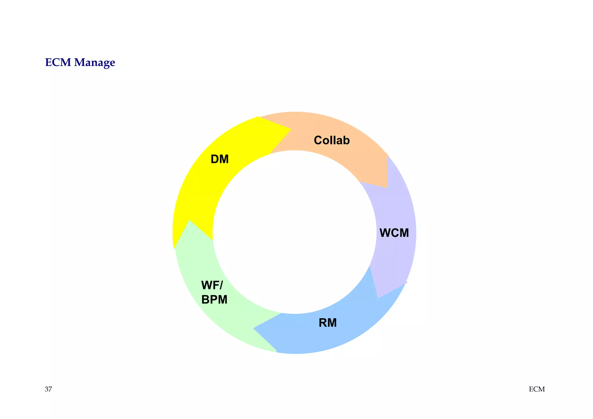 ECM Manage




                       Collab
              DM




                   STORE        WCM



             WF/
             BPM
                       RM




37                                    ECM
 