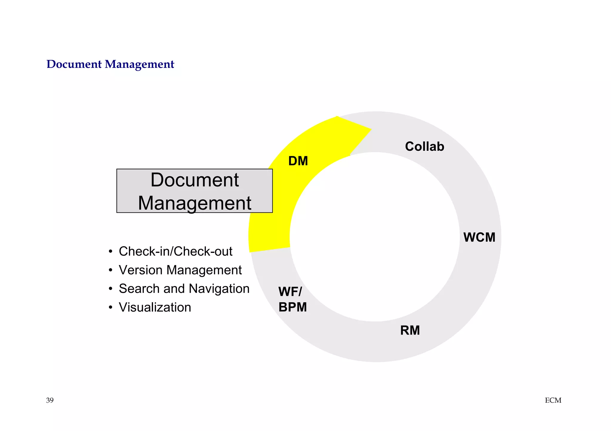 Document Management




                                               Collab
                                      DM
                 Document
                Management
                                           STORE        WCM
         •   Check-in/Check-out
         •   Version Management
         •   Search and Navigation   WF/
         •   Visualization           BPM
                                               RM




39                                                            ECM
 