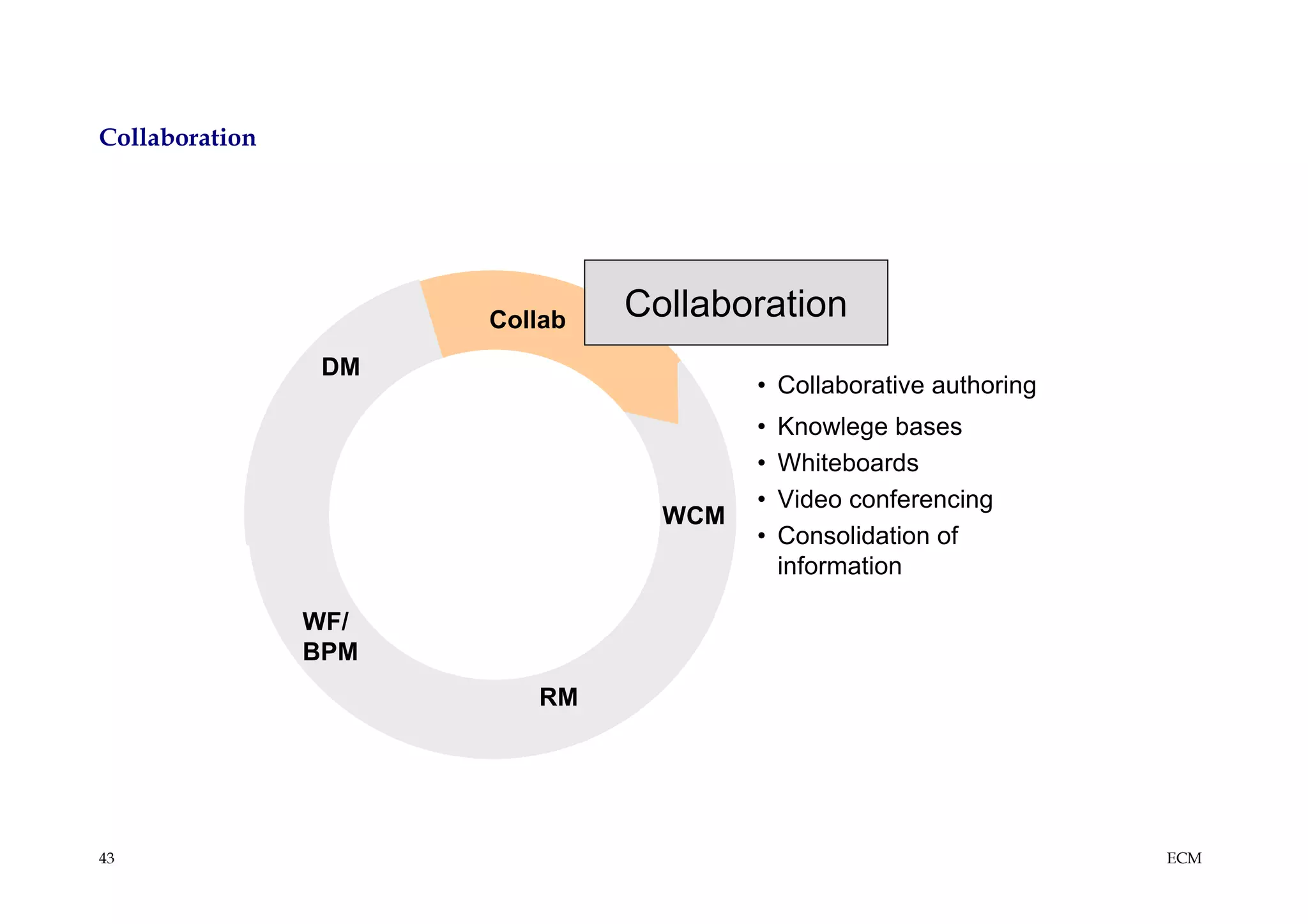 Collaboration




                        Collab   Collaboration
                 DM
                                         • Collaborative authoring
                                         •   Knowlege bases
                                         •   Whiteboards
                                         •   Video conferencing
                      STORE
                      STORE        WCM
                                         •   Consolidation of
                                             information

                WF/
                BPM
                           RM




43                                                                   ECM
 