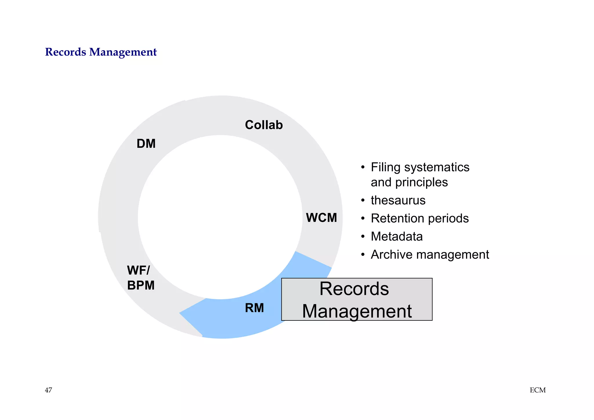 Records Management




                         Collab
              DM
                                        • Filing systematics
                                          and principles
                                        • thesaurus
                     STORE        WCM   • Retention periods
                                        • Metadata
                                        • Archive management
             WF/
             BPM                   Records
                         RM       Management


47                                                             ECM
 