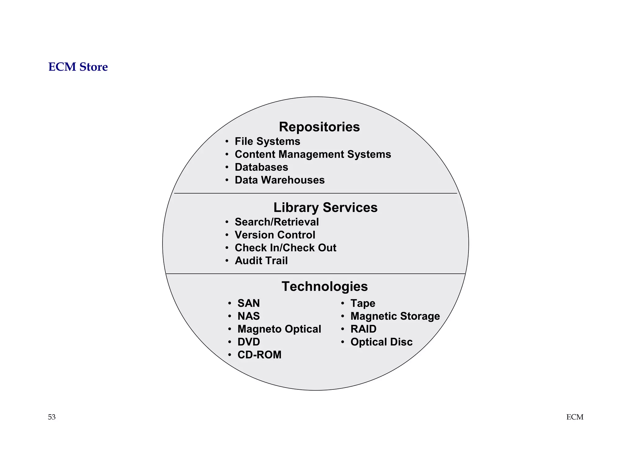 ECM Store




                       Repositories
            •   File Systems
            •   Content Management Systems
            •   Databases
            •   Data Warehouses

                      Library Services
            •   Search/Retrieval
            •   Version Control
            •   Check In/Check Out
            •   Audit Trail

                        Technologies
            •   SAN                  •   Tape
            •   NAS                  •   Magnetic Storage
            •   Magneto Optical      •   RAID
            •   DVD                  •   Optical Disc
            •   CD-ROM




53                                                          ECM
 