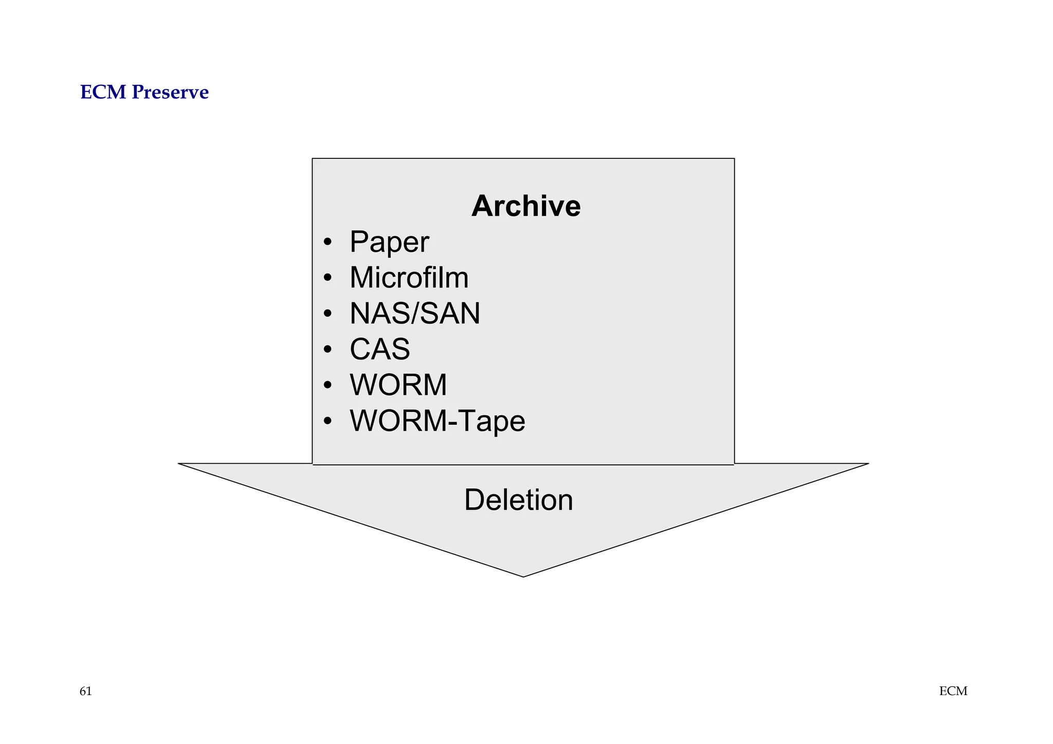 ECM Preserve




                         Archive
               •   Paper
               •   Microfilm
               •   NAS/SAN
               •   CAS
               •   WORM
               •   WORM-Tape

                        Deletion




61                                 ECM
 