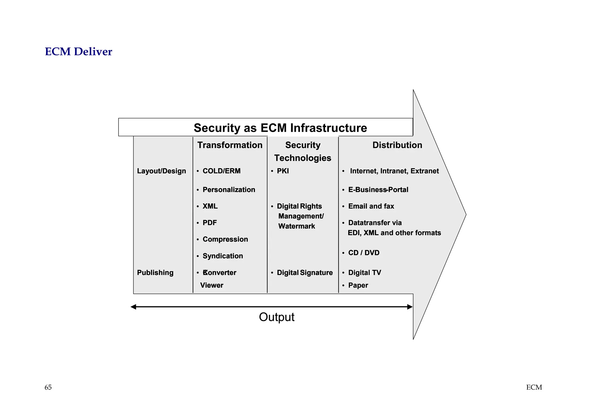 ECM Deliver




                              Security as ECM Infrastructure
                              Transformation           Security                     Distribution
                                                     Technologies
              Layout/Design   • COLD/ERM            • PKI                 • Internet, Intranet, Extranet

                              • Personalization                           • E-Business-Portal

                              • XML                 • Digital Rights      • Email and fax
                                                      Management/
                              • PDF                   Watermark           • Datatransfer via
                                                                            EDI, XML and other formats
                              • Compression

                              • Syndication                               • CD / DVD

              Publishing      • Converter
                                Konverter           • Digital Signature   • Digital TV
                               Viewer                                     • Paper



                                                  Output




65                                                                                                         ECM
 