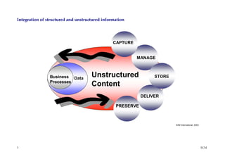 Integration of structured and unstructured information




                                                CAPTURE


                                                           MANAGE



                Business Data        Unstructured                     STORE
                Processes
                                     Content
                                                             DELIVER

                                                 PRESERVE



                                                                                     AIIM International, 2003
                                                          AIIM International, 2003




3                                                                                                               ECM
 