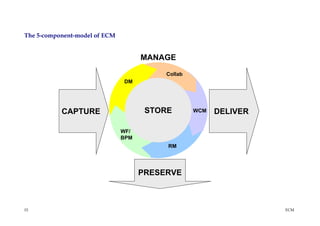 The 5-component-model of ECM


                                     MANAGE
                                          Collab
                               DM




           CAPTURE                    STORE        WCM   DELIVER

                               WF/
                               BPM
                                          RM




                                     PRESERVE



15                                                                 ECM
 