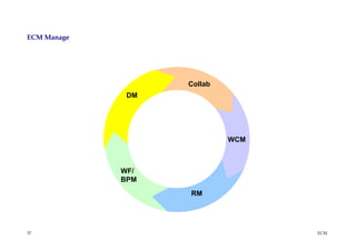 ECM Manage




                       Collab
              DM




                   STORE        WCM



             WF/
             BPM
                       RM




37                                    ECM
 