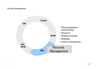 Records Management




                         Collab
              DM
                                        • Filing systematics
                                          and principles
                                        • thesaurus
                     STORE        WCM   • Retention periods
                                        • Metadata
                                        • Archive management
             WF/
             BPM                   Records
                         RM       Management


47                                                             ECM
 