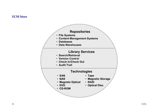 ECM Store




                       Repositories
            •   File Systems
            •   Content Management Systems
            •   Databases
            •   Data Warehouses

                      Library Services
            •   Search/Retrieval
            •   Version Control
            •   Check In/Check Out
            •   Audit Trail

                        Technologies
            •   SAN                  •   Tape
            •   NAS                  •   Magnetic Storage
            •   Magneto Optical      •   RAID
            •   DVD                  •   Optical Disc
            •   CD-ROM




53                                                          ECM
 