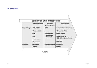 ECM Deliver




                              Security as ECM Infrastructure
                              Transformation           Security                     Distribution
                                                     Technologies
              Layout/Design   • COLD/ERM            • PKI                 • Internet, Intranet, Extranet

                              • Personalization                           • E-Business-Portal

                              • XML                 • Digital Rights      • Email and fax
                                                      Management/
                              • PDF                   Watermark           • Datatransfer via
                                                                            EDI, XML and other formats
                              • Compression

                              • Syndication                               • CD / DVD

              Publishing      • Converter
                                Konverter           • Digital Signature   • Digital TV
                               Viewer                                     • Paper



                                                  Output




65                                                                                                         ECM
 