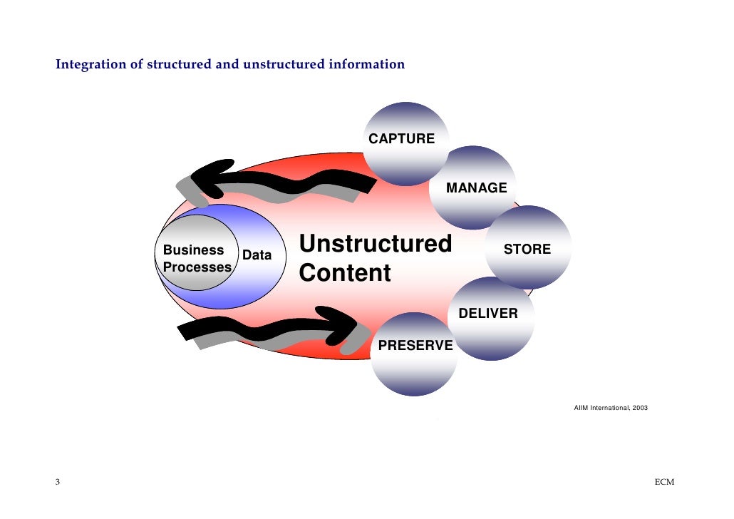 ECM & EIM by PROJECT CONSULT Unternehmensberatung Dr. Ulrich