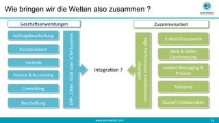 www.ecm-world.com 	
  11	
  
Wie bringen wir die Welten also zusammen ?
AuBragsbearbeitung	
  
Finance	
  &	
  Accoun<ng	
  
Kundendienst	
  
Vertrieb	
  
Beschaﬀung	
  
Controlling	
  
GeschäBsanwendungen	
  
ERP-­‐,	
  CRM-­‐,	
  ECM	
  oder	
  SCM-­‐Systeme	
  
Web	
  &	
  Video	
  
Conferencing	
  
Instant	
  Messaging	
  &	
  
Präsenz	
  
High	
  Performance	
  Collabora<on-­‐
Lösungen	
  
Telefonie	
  
Zusammenarbeit	
  
E-­‐Mail/Groupware	
  
(Social)	
  Collabora<on	
  
Integra<on	
  ?	
  
 