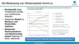 www.ecm-world.com 	
  4	
  
Die Bedeutung von Wissensarbeit nimmt zu
–  Komplexität steigt:
Projektarbeit anstelle
von vordefinierten
Abläufen
–  Steigender Bedarf an
Wissens- und
Kreativitäts-
arbeitern
–  Steigender
Kommunikations-
und Abstimmungs-
bedarf: Meetings, E-
Mails, Telefonate
Dr.	
  Ulrich	
  Schasse,	
  Niedersächsisches	
  Ins<tut	
  für	
  
WirtschaBsforschung:	
  Bedeutung	
  der	
  wissens-­‐
intensiven	
  Dienstleistungen	
  für	
  Wachstum	
  von	
  
Wertschöpfung	
  und	
  BeschäBigung;	
  Vortrag	
  v.	
  
16.	
  September	
  2009;	
  www.bmwi.de.	
  	
  
(via	
  A.S<ehler,	
  PAC)	
  
Konsequenzen	
  für	
  Führung,	
  Organisa<on	
  &	
  Infrastruktur	
  ?	
  
 