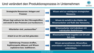 www.ecm-world.com 	
  5	
  
Und verändert den Produktionsprozess in Unternehmen
	
  
Op(mierung:	
  Prozesse	
  straﬀen,	
  
Kopfmonopole	
  abbauen	
  und	
  Wissen	
  
explizieren	
  bzw.	
  kodiﬁzieren.	
  
	
  
Mitarbeiter	
  sind	
  „austauschbar“	
  
Wissensarbeiter	
  sind	
  Individuen	
  mit	
  
individuellen	
  Bedürfnissen.	
  
	
  
Wissen	
  personalisieren,	
  Wissensﬂuss	
  
unterstützen	
  und	
  Wissensarbeiter	
  individuell	
  
unterstützen.	
  
	
  
	
  
Wissen	
  liegt	
  exklusiv	
  bei	
  den	
  FührungskräPen	
  
und	
  steckt	
  in	
  den	
  Prozessen	
  (und	
  Handbüchern)	
  
	
  
Wissen	
  ist	
  verteilt	
  in	
  den	
  Köpfen	
  der	
  
Wissensarbeiter	
  und	
  ﬂießt	
  über	
  Netzwerke.	
  
Arbeit	
  ist	
  an	
  Ort	
  und	
  Zeit	
  gebunden	
  
Wissensarbeit	
  ﬁndet	
  losgelöst	
  von	
  Ort	
  und	
  
Zeit	
  staY.	
  
	
  
Strategische	
  Ressourcen:	
  Anlagen	
  und	
  
Prozesse	
  
	
  
Wissen	
  wird	
  zur	
  wich(gsten	
  strategischen	
  
Ressource.	
  
 
