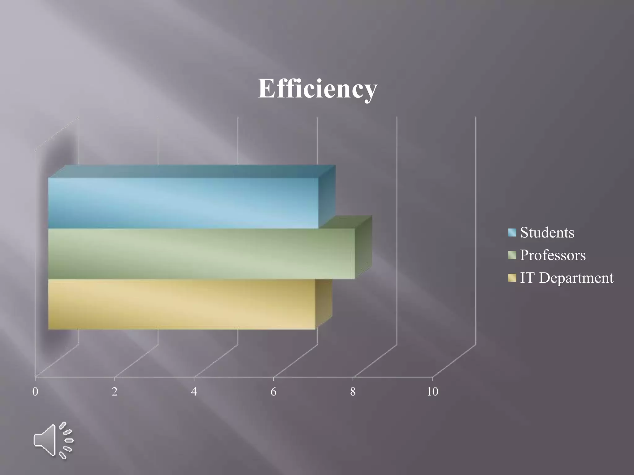 0 2 4 6 8 10
Efficiency
Students
Professors
IT Department
 