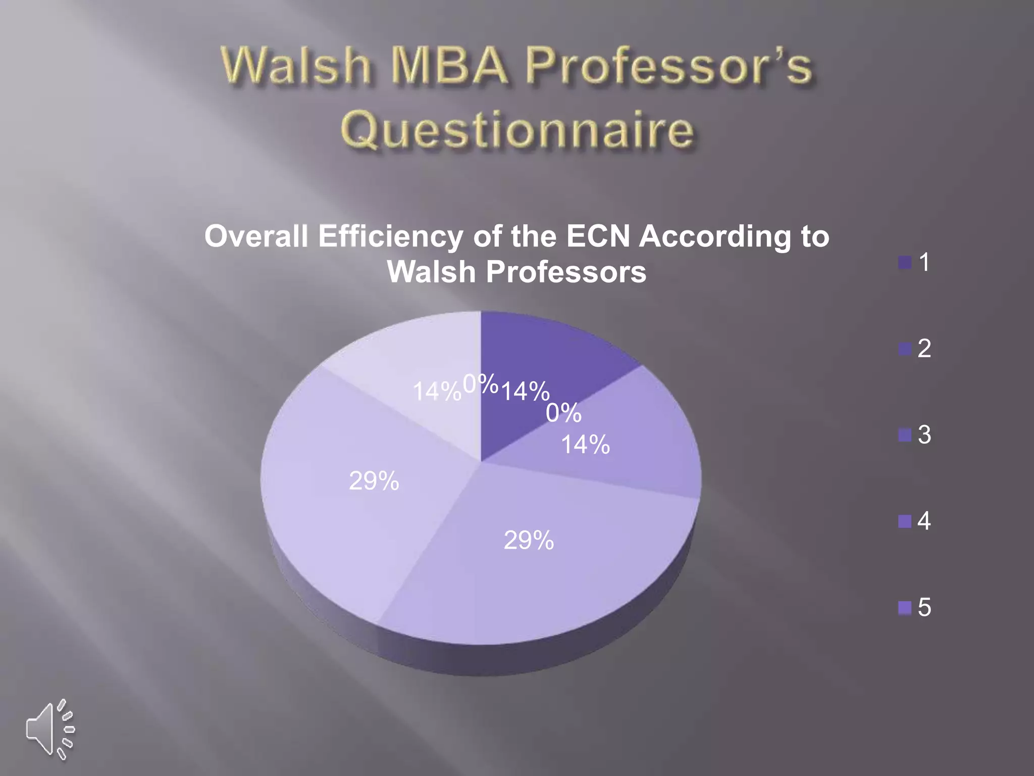 0%0%14%
0%0%0%
14%
29%
29%
14%
Overall Efficiency of the ECN According to
Walsh Professors 1
2
3
4
5
 