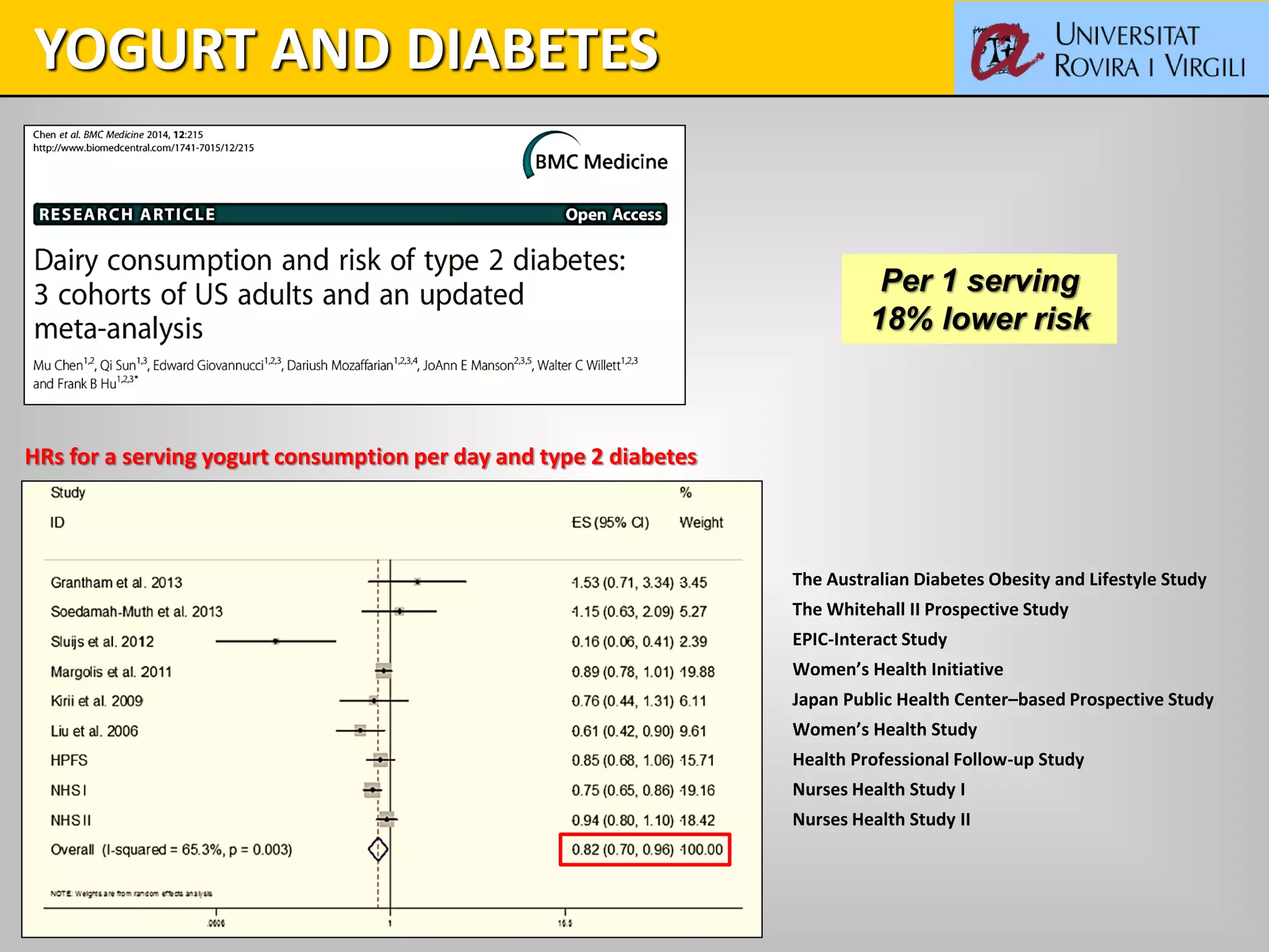HRs for a serving yogurt consumption per day and type 2 diabetes
YOGURT AND DIABETES
The Australian Diabetes Obesity and Lifestyle Study
The Whitehall II Prospective Study
EPIC-Interact Study
Women’s Health Initiative
Japan Public Health Center–based Prospective Study
Women’s Health Study
Health Professional Follow-up Study
Nurses Health Study I
Nurses Health Study II
Per 1 serving
18% lower risk
 
