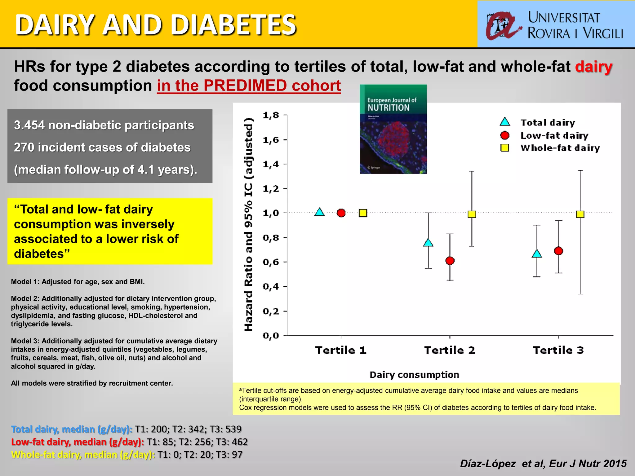 HRs for type 2 diabetes according to tertiles of total, low-fat and whole-fat dairy
food consumption in the PREDIMED cohort
“Total and low- fat dairy
consumption was inversely
associated to a lower risk of
diabetes”
3.454 non-diabetic participants
270 incident cases of diabetes
(median follow-up of 4.1 years).
Díaz-López et al, Eur J Nutr 2015
DAIRY AND DIABETES
aTertile cut-offs are based on energy-adjusted cumulative average dairy food intake and values are medians
(interquartile range).
Cox regression models were used to assess the RR (95% CI) of diabetes according to tertiles of dairy food intake.
Model 1: Adjusted for age, sex and BMI.
Model 2: Additionally adjusted for dietary intervention group,
physical activity, educational level, smoking, hypertension,
dyslipidemia, and fasting glucose, HDL-cholesterol and
triglyceride levels.
Model 3: Additionally adjusted for cumulative average dietary
intakes in energy-adjusted quintiles (vegetables, legumes,
fruits, cereals, meat, fish, olive oil, nuts) and alcohol and
alcohol squared in g/day.
All models were stratified by recruitment center.
Total dairy, median (g/day): T1: 200; T2: 342; T3: 539
Low-fat dairy, median (g/day): T1: 85; T2: 256; T3: 462
Whole-fat dairy, median (g/day): T1: 0; T2: 20; T3: 97
 