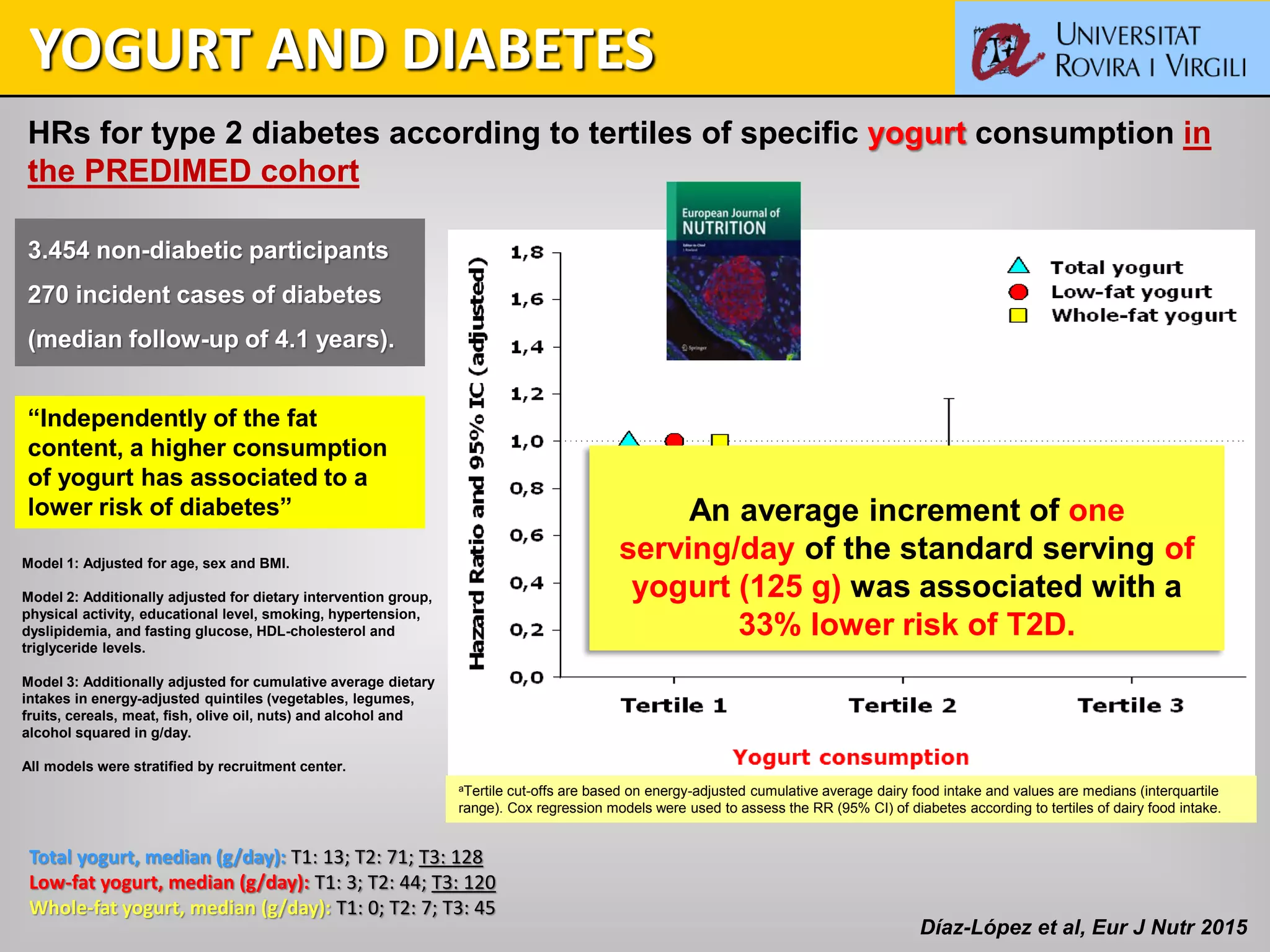 HRs for type 2 diabetes according to tertiles of specific yogurt consumption in
the PREDIMED cohort
“Independently of the fat
content, a higher consumption
of yogurt has associated to a
lower risk of diabetes”
3.454 non-diabetic participants
270 incident cases of diabetes
(median follow-up of 4.1 years).
Díaz-López et al, Eur J Nutr 2015
YOGURT AND DIABETES
aTertile cut-offs are based on energy-adjusted cumulative average dairy food intake and values are medians (interquartile
range). Cox regression models were used to assess the RR (95% CI) of diabetes according to tertiles of dairy food intake.
Total yogurt, median (g/day): T1: 13; T2: 71; T3: 128
Low-fat yogurt, median (g/day): T1: 3; T2: 44; T3: 120
Whole-fat yogurt, median (g/day): T1: 0; T2: 7; T3: 45
An average increment of one
serving/day of the standard serving of
yogurt (125 g) was associated with a
33% lower risk of T2D.
Model 1: Adjusted for age, sex and BMI.
Model 2: Additionally adjusted for dietary intervention group,
physical activity, educational level, smoking, hypertension,
dyslipidemia, and fasting glucose, HDL-cholesterol and
triglyceride levels.
Model 3: Additionally adjusted for cumulative average dietary
intakes in energy-adjusted quintiles (vegetables, legumes,
fruits, cereals, meat, fish, olive oil, nuts) and alcohol and
alcohol squared in g/day.
All models were stratified by recruitment center.
 