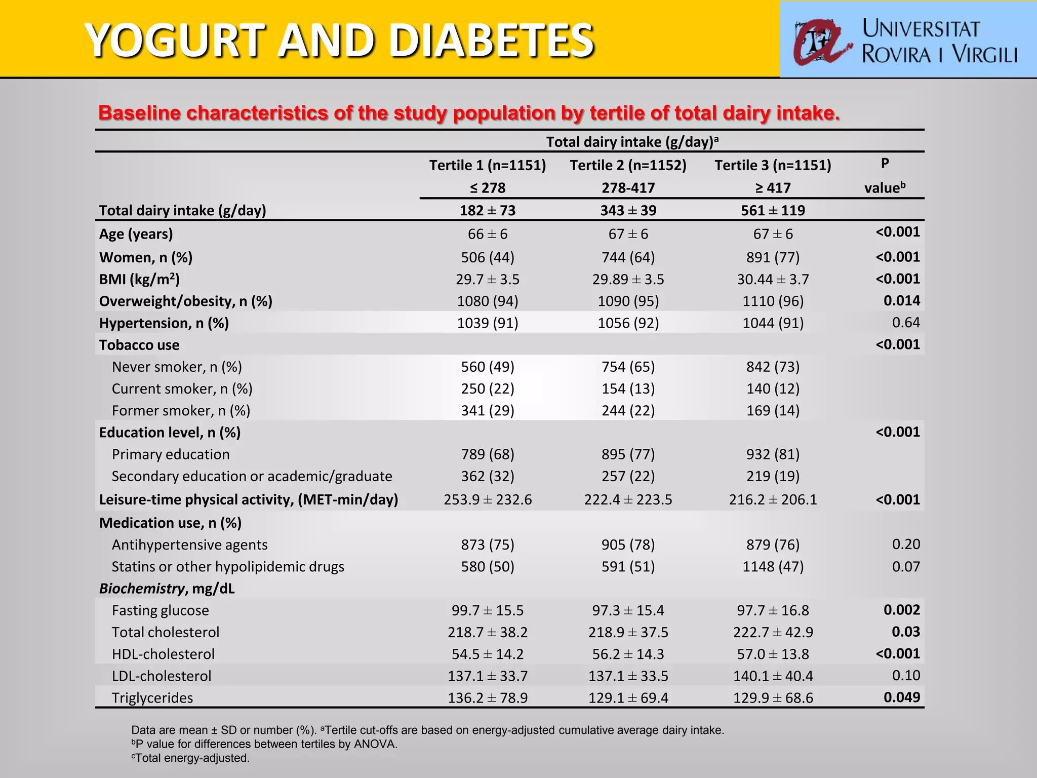 Baseline characteristics of the study population by tertile of total dairy intake.
Total dairy intake (g/day)a
Tertile 1 (n=1151) Tertile 2 (n=1152) Tertile 3 (n=1151) P
≤ 278 278-417 ≥ 417 valueb
Total dairy intake (g/day) 182 ± 73 343 ± 39 561 ± 119
Age (years) 66 ± 6 67 ± 6 67 ± 6 <0.001
Women, n (%) 506 (44) 744 (64) 891 (77) <0.001
BMI (kg/m2) 29.7 ± 3.5 29.89 ± 3.5 30.44 ± 3.7 <0.001
Overweight/obesity, n (%) 1080 (94) 1090 (95) 1110 (96) 0.014
Hypertension, n (%) 1039 (91) 1056 (92) 1044 (91) 0.64
Tobacco use <0.001
Never smoker, n (%) 560 (49) 754 (65) 842 (73)
Current smoker, n (%) 250 (22) 154 (13) 140 (12)
Former smoker, n (%) 341 (29) 244 (22) 169 (14)
Education level, n (%) <0.001
Primary education 789 (68) 895 (77) 932 (81)
Secondary education or academic/graduate 362 (32) 257 (22) 219 (19)
Leisure-time physical activity, (MET-min/day) 253.9 ± 232.6 222.4 ± 223.5 216.2 ± 206.1 <0.001
Medication use, n (%)
Antihypertensive agents 873 (75) 905 (78) 879 (76) 0.20
Statins or other hypolipidemic drugs 580 (50) 591 (51) 1148 (47) 0.07
Biochemistry, mg/dL
Fasting glucose 99.7 ± 15.5 97.3 ± 15.4 97.7 ± 16.8 0.002
Total cholesterol 218.7 ± 38.2 218.9 ± 37.5 222.7 ± 42.9 0.03
HDL-cholesterol 54.5 ± 14.2 56.2 ± 14.3 57.0 ± 13.8 <0.001
LDL-cholesterol 137.1 ± 33.7 137.1 ± 33.5 140.1 ± 40.4 0.10
Triglycerides 136.2 ± 78.9 129.1 ± 69.4 129.9 ± 68.6 0.049
Data are mean ± SD or number (%). aTertile cut-offs are based on energy-adjusted cumulative average dairy intake.
bP value for differences between tertiles by ANOVA.
cTotal energy-adjusted.
RESULTSRESEARCH DESIGN AND METHODSYOGURT AND DIABETES
 